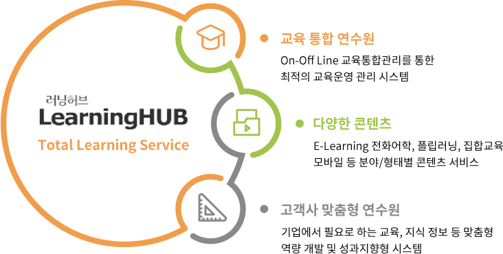 교육 통합 연수원:On-Off Line 교육통합관리를 통한 최적의 교육운영 관리 시스템 다양한 콘텐츠:E-Learning 전화어학, 플립러닝, 집합교육 모바일 등 분야/형태별 콘텐츠 서비스 고객사 맞춤형 연수원:기업에서 필요로 하는 교육, 지식 정보 등 맞춤형 역량 개발 및 성과지향형 시스템