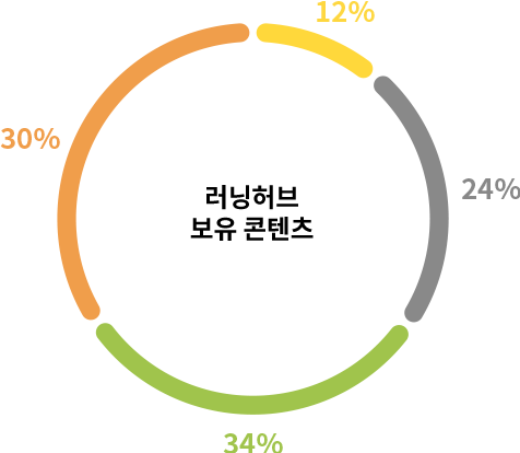 러닝허브 보유 콘텐츠