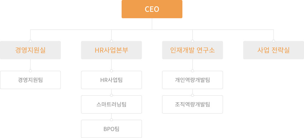 ceo 경영지원실-경영지원팀 HR사업본부 -HR사업팀-스마트러닝팀-BPO팀 인재개발 연구소-개인역량개발팀-조직역량개발팀 사업 전략실